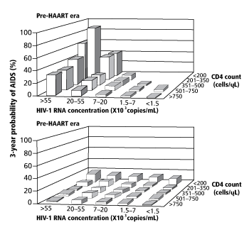 Prognosis According to CD4 Cell Count and Viral Load in the Pre-ART and ART Eras: Kaplan-Meier Estimates of the Probability of AIDS at 3 Years