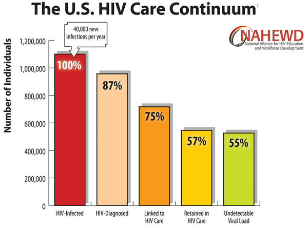 The U.S. HIV Care Treatment Cascade