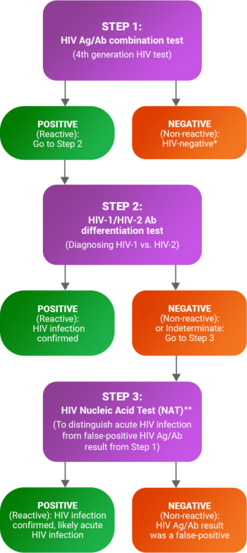 Step 1: HIV Ag/Ab combination test - If positive, order an HIV-1/HIV-2 Ab differentiation test; if negative, you are done unless you suspect acute HIV infection high-risk exposure in the last 2-4 weeks, then check HIV RNA. Step 2: Order an HIV-1/HIV-2 Ab differentiation test to diagnose HIV-1 vs. HIV-2 - If positive, HIV infection is confirmed; If negative or indeterminate, go to step 3 Step 3: HIV NAT to distinguish acute HIV infection from false-positive HIV Ag/Ab result from step 1.