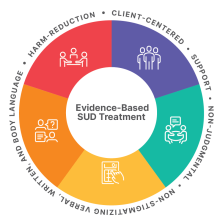 Evidence-based SUD Treatment