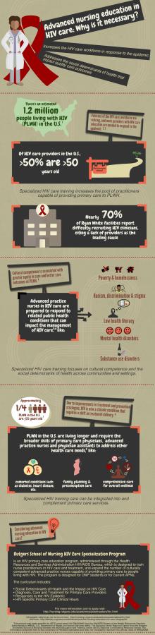 Advanced Practice HIV Care Education infograhic Advanced Practice Nursing Education in HIV Care infograhic image