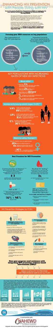 HIV Prevention with Positives Infographic