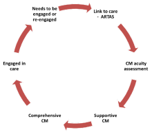 Patient engagement cycle