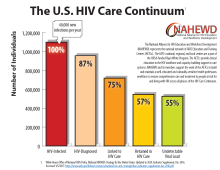 The U.S. HIV Care Continuum png