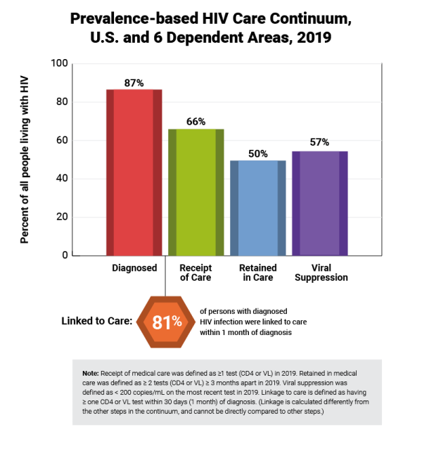 Prevalence-based HIV Care Continuum, US and 6 dependent areas, 2019