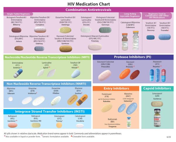 HIV Med Chart