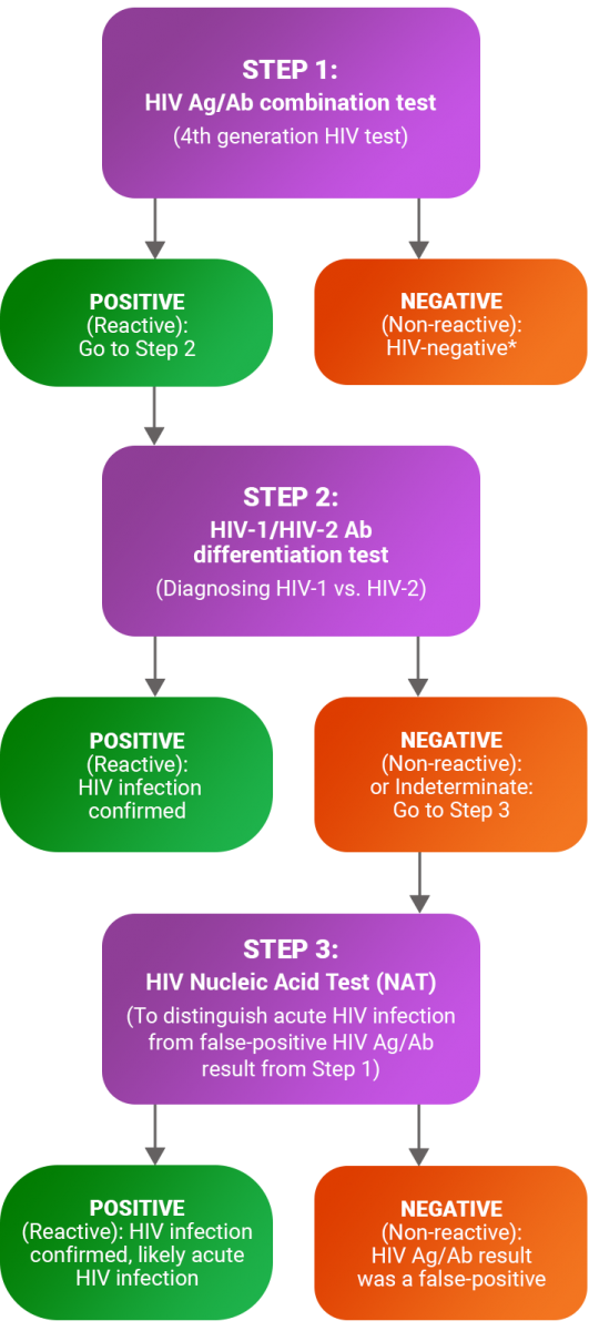 Quick Guide: CDC HIV Laboratory Testing Recommendations | AIDS ...