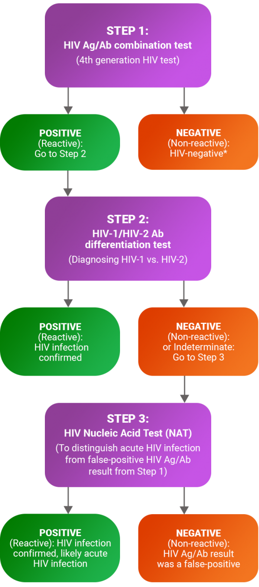 Quick Guide CDC HIV Laboratory Testing Recommendations AIDS Quick Guide CDC HIV Laboratory Testing Recommendations AIDS