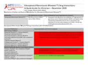 Glecaprevir/Pibrentasvir (Mavyret™) Drug Interactions preview